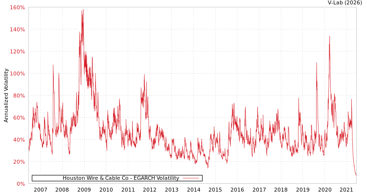 graph of Houston Wire & Cable Co EGARCH