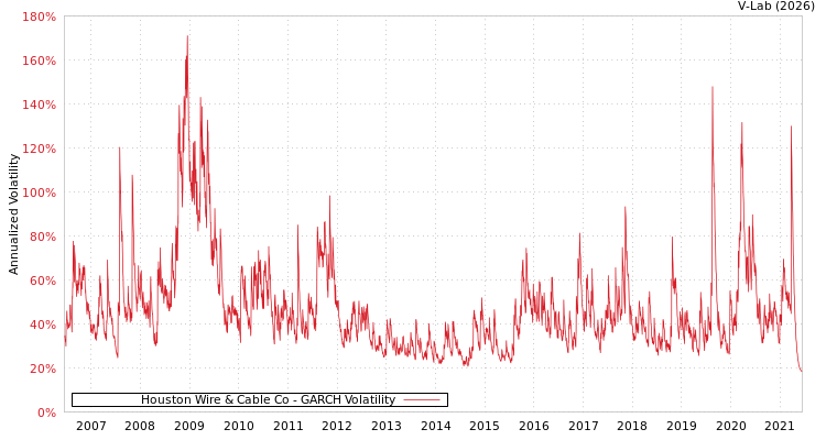 graph of Houston Wire & Cable Co GARCH