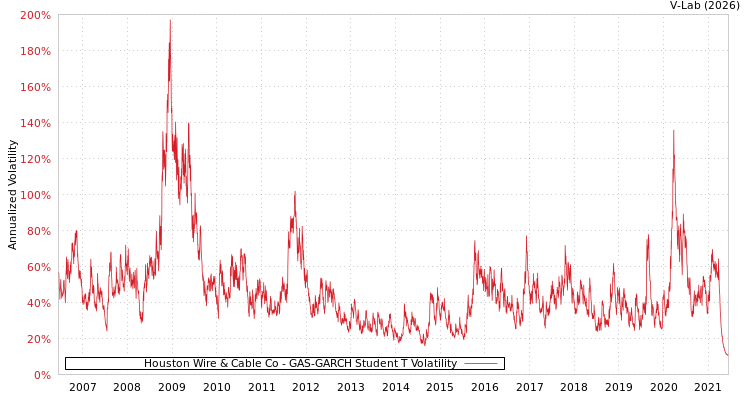 graph of Houston Wire & Cable Co GAS-GARCH-T