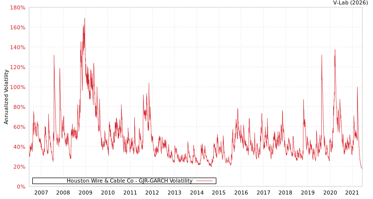graph of Houston Wire & Cable Co GJR-GARCH
