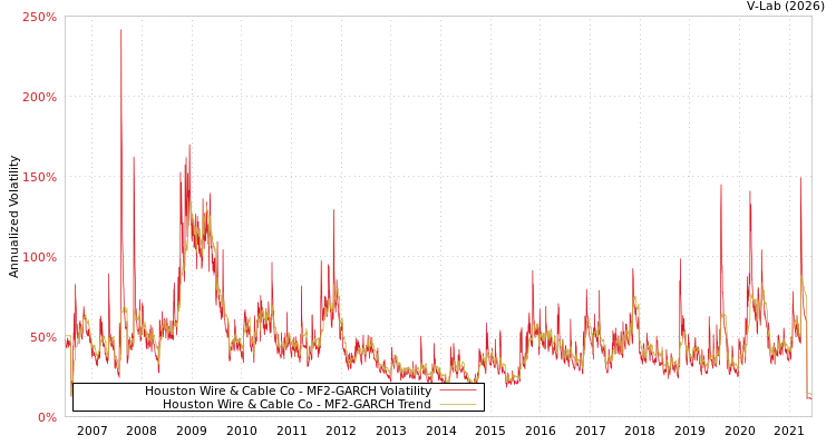 graph of Houston Wire & Cable Co MF2-GARCH