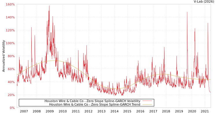 graph of Houston Wire & Cable Co S0GARCH
