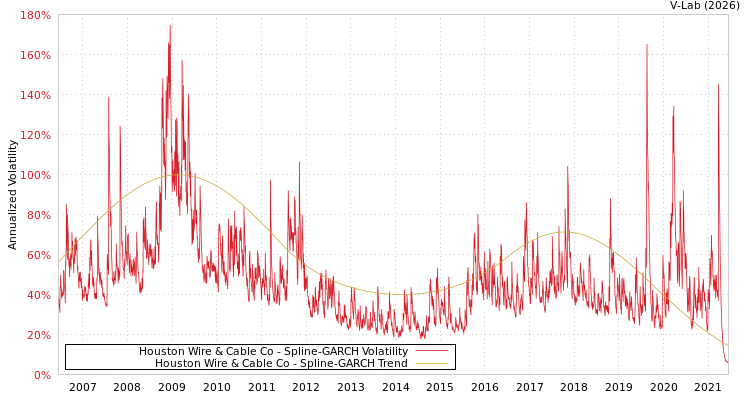 graph of Houston Wire & Cable Co SGARCH