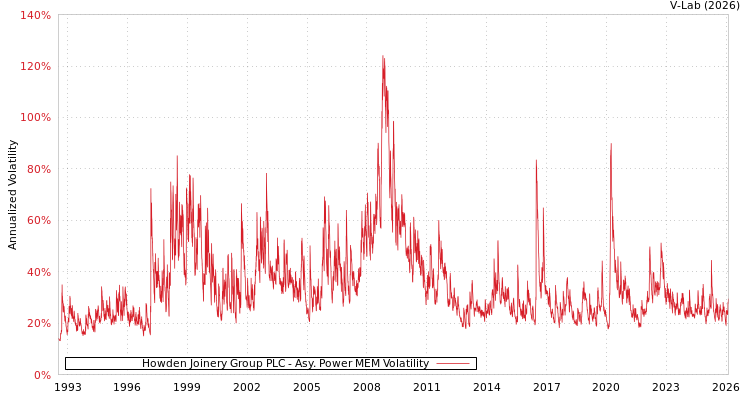 graph of Howden Joinery Group PLC APMEM