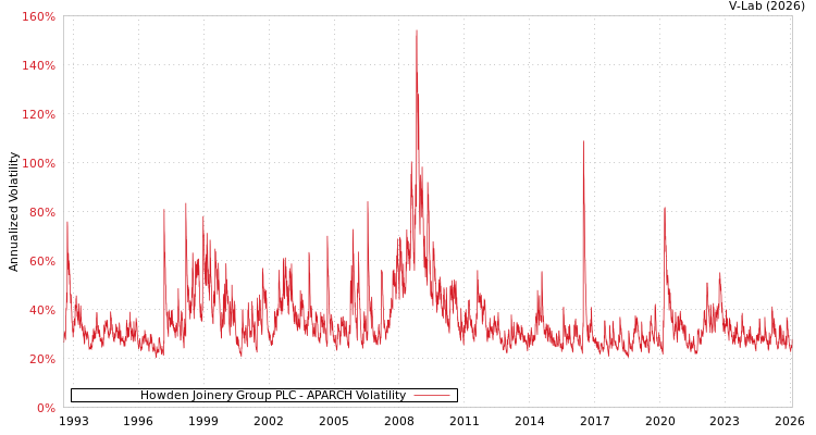 graph of Howden Joinery Group PLC APARCH