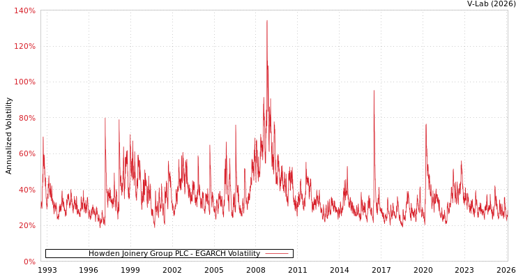 graph of Howden Joinery Group PLC EGARCH