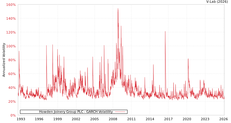 graph of Howden Joinery Group PLC GARCH
