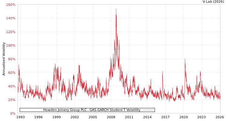 graph of Howden Joinery Group PLC GAS-GARCH-T