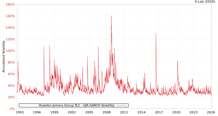 graph of Howden Joinery Group PLC GJR-GARCH