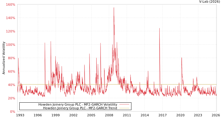 graph of Howden Joinery Group PLC MF2-GARCH