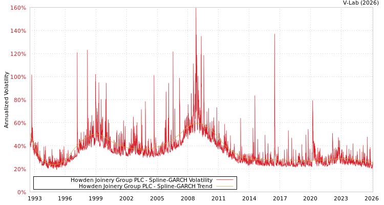 graph of Howden Joinery Group PLC SGARCH