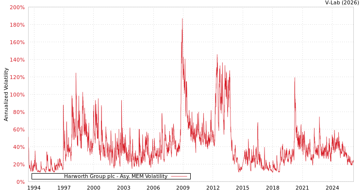 graph of Harworth Group plc AMEM
