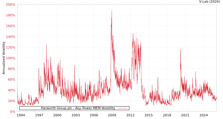 graph of Harworth Group plc APMEM