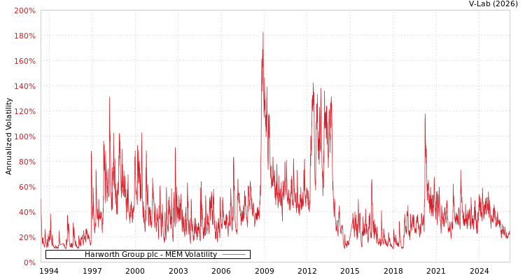 graph of Harworth Group plc MEM