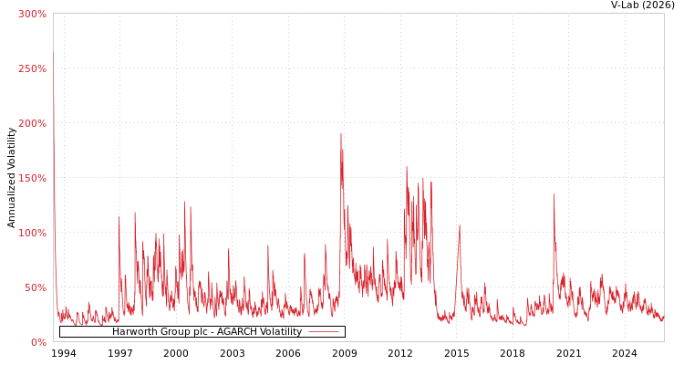 graph of Harworth Group plc AGARCH