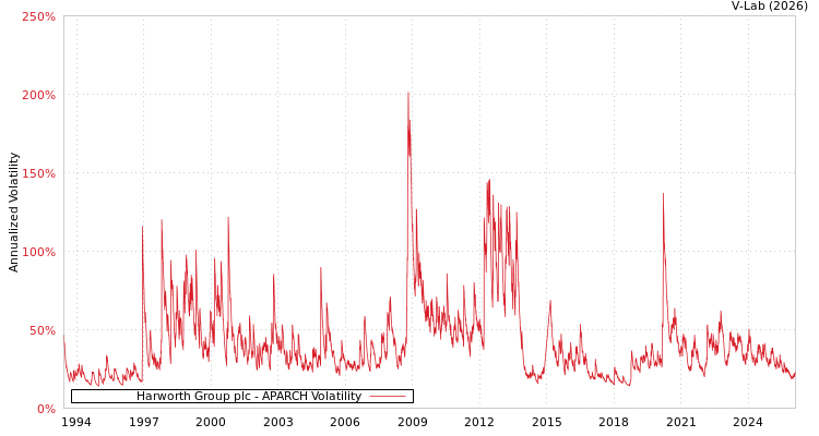 graph of Harworth Group plc APARCH