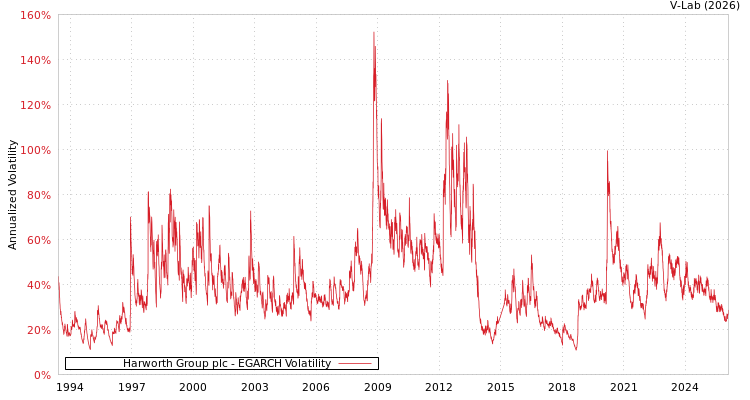 graph of Harworth Group plc EGARCH