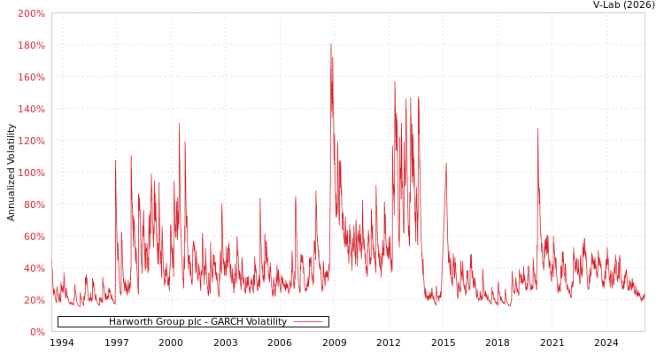 graph of Harworth Group plc GARCH