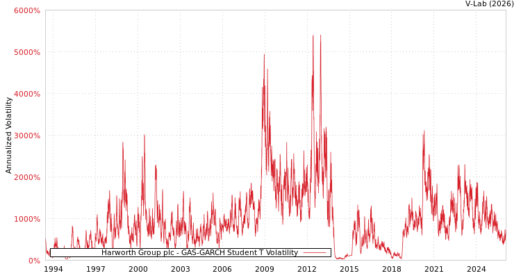 graph of Harworth Group plc GAS-GARCH-T