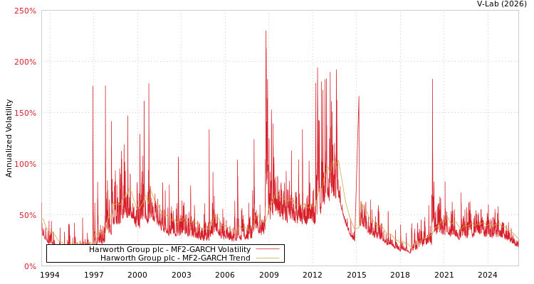 graph of Harworth Group plc MF2-GARCH