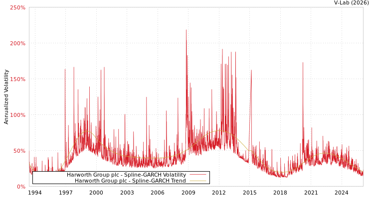 graph of Harworth Group plc SGARCH