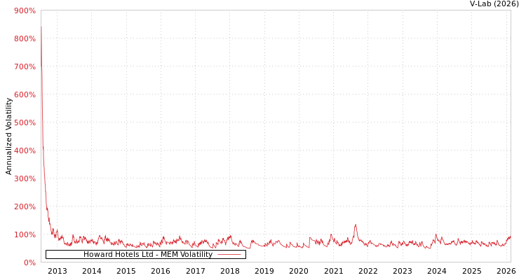 graph of Howard Hotels Ltd MEM