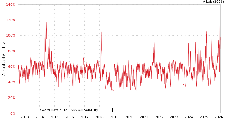 graph of Howard Hotels Ltd APARCH