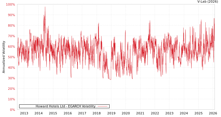 graph of Howard Hotels Ltd EGARCH