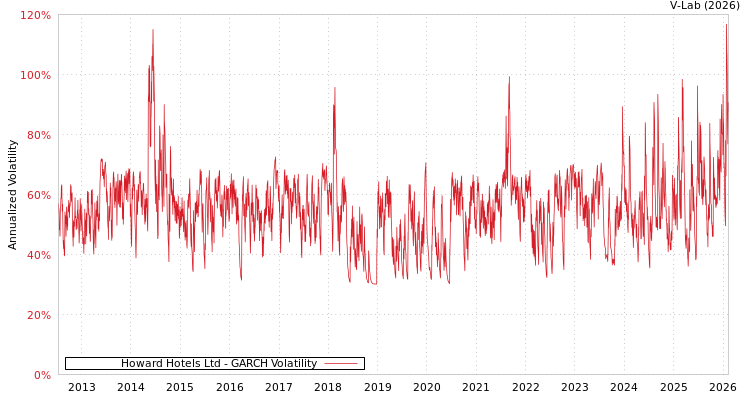graph of Howard Hotels Ltd GARCH
