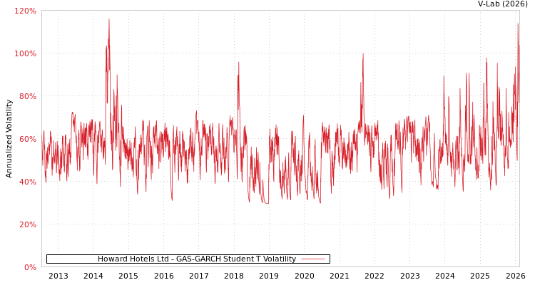 graph of Howard Hotels Ltd GAS-GARCH-T