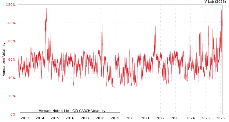 graph of Howard Hotels Ltd GJR-GARCH