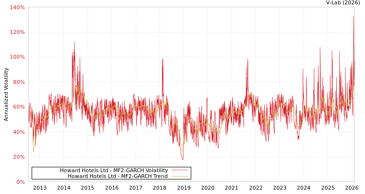graph of Howard Hotels Ltd MF2-GARCH