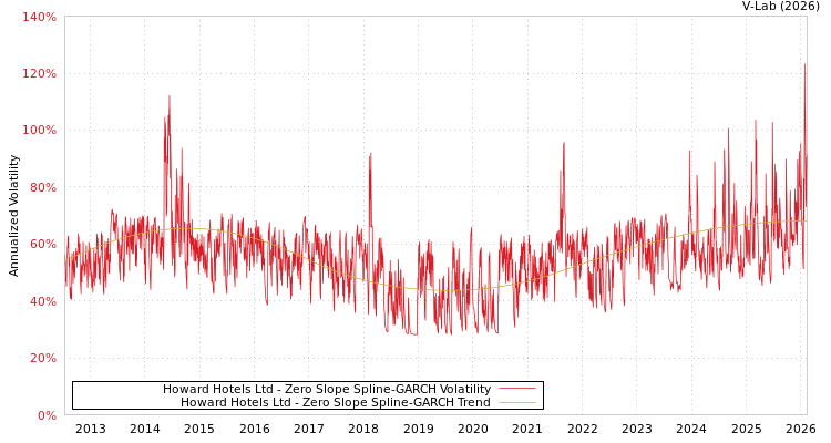 graph of Howard Hotels Ltd S0GARCH