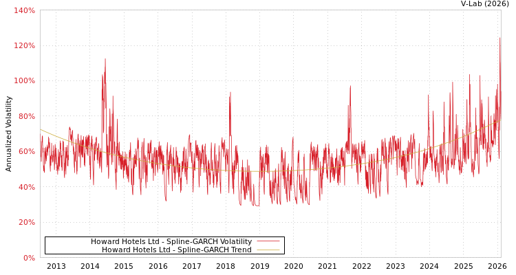 graph of Howard Hotels Ltd SGARCH