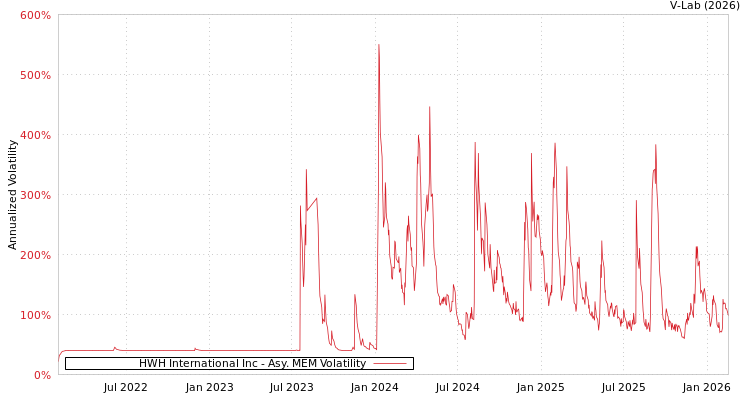 graph of HWH International Inc AMEM