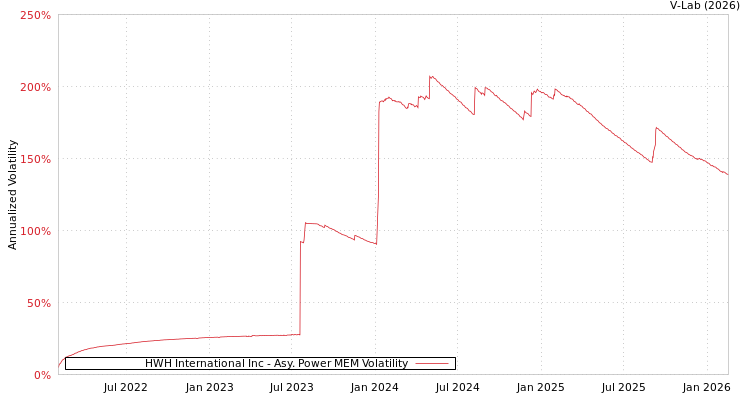 graph of HWH International Inc APMEM