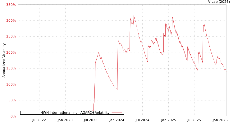 graph of HWH International Inc AGARCH