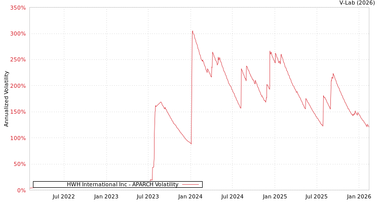 graph of HWH International Inc APARCH