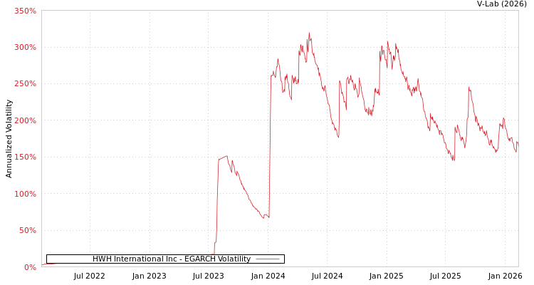 graph of HWH International Inc EGARCH