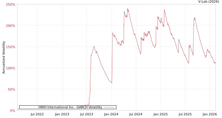 graph of HWH International Inc GARCH
