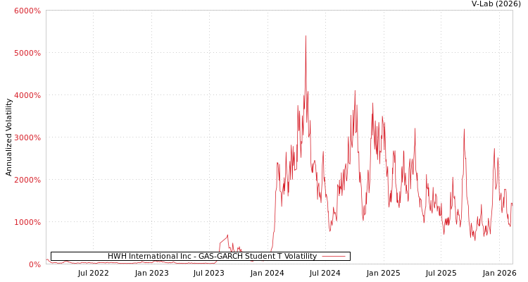 graph of HWH International Inc GAS-GARCH-T