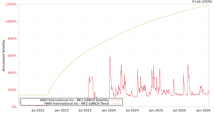 graph of HWH International Inc MF2-GARCH