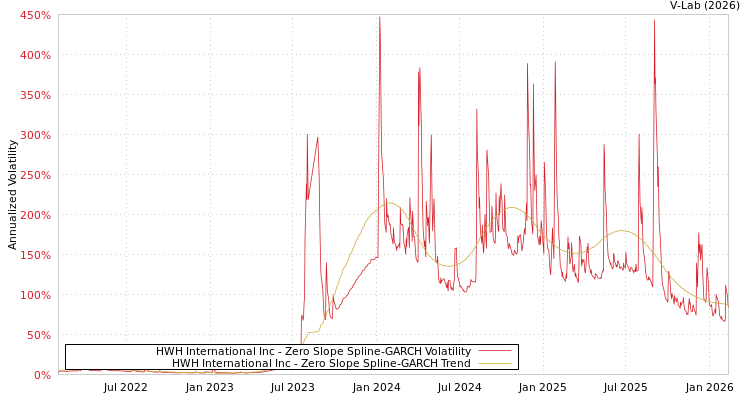 graph of HWH International Inc S0GARCH