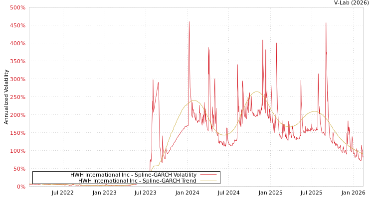 graph of HWH International Inc SGARCH