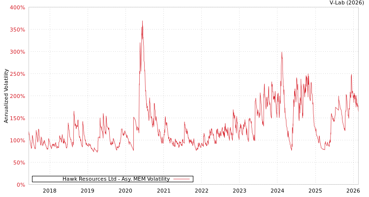 graph of Hawk Resources Ltd AMEM