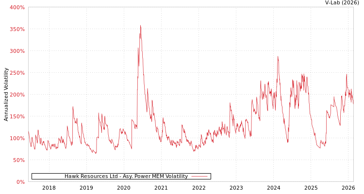 graph of Hawk Resources Ltd APMEM