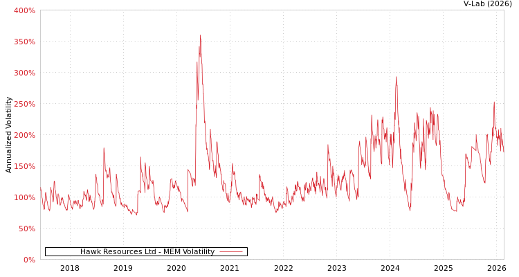 graph of Hawk Resources Ltd MEM