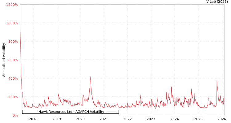 graph of Hawk Resources Ltd AGARCH