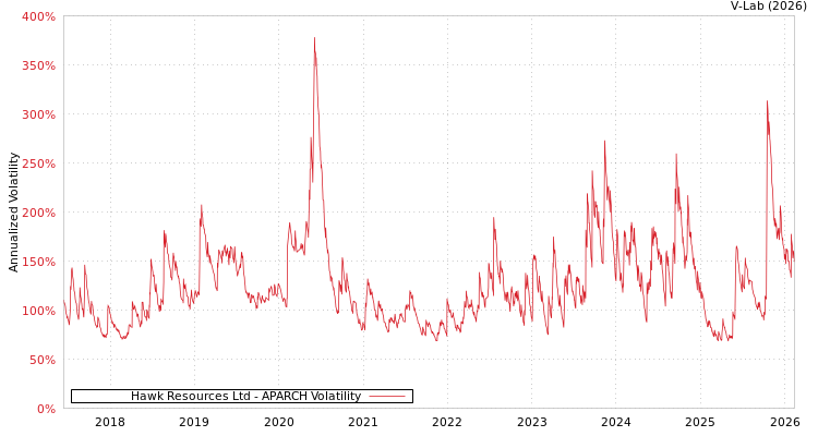 graph of Hawk Resources Ltd APARCH