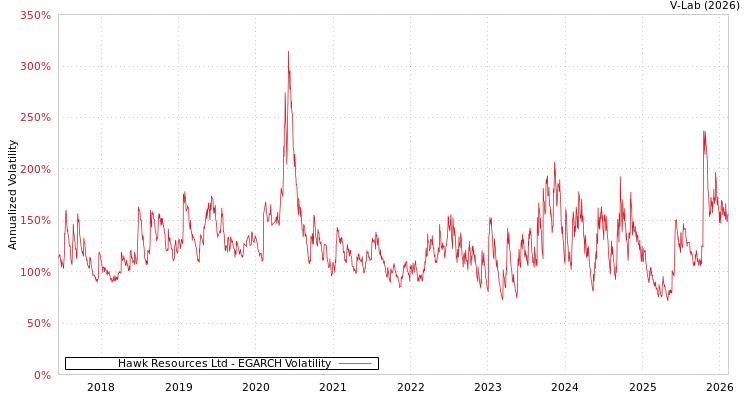 graph of Hawk Resources Ltd EGARCH